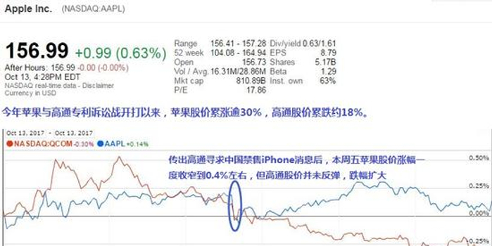 苹果回应最狠诉讼:高通专利费用不合理 诉讼