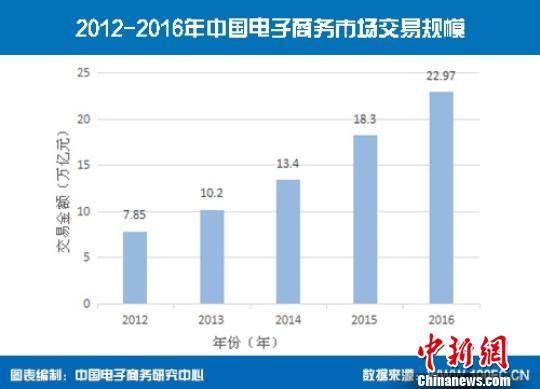 图为2012-2016年中国电子商务市场交易规模。中国电子商务研究中心供图