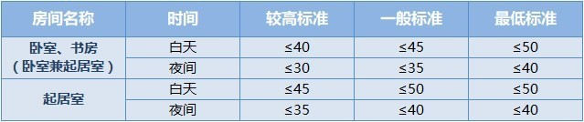 民用建筑室内允许噪音标准