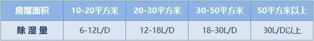 适合面积合适除湿量的标准