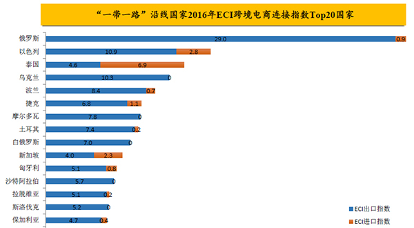 　　ECI（E-Commerce Connectivity Index）反映中国和“一带一路”国家在跨境电商方面的连接紧密程度，ECI指数越大，紧密程度越高。 阿里研究院 图