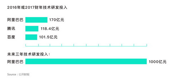 BAT在2016年研发投入。数据来源：公开资料整理。