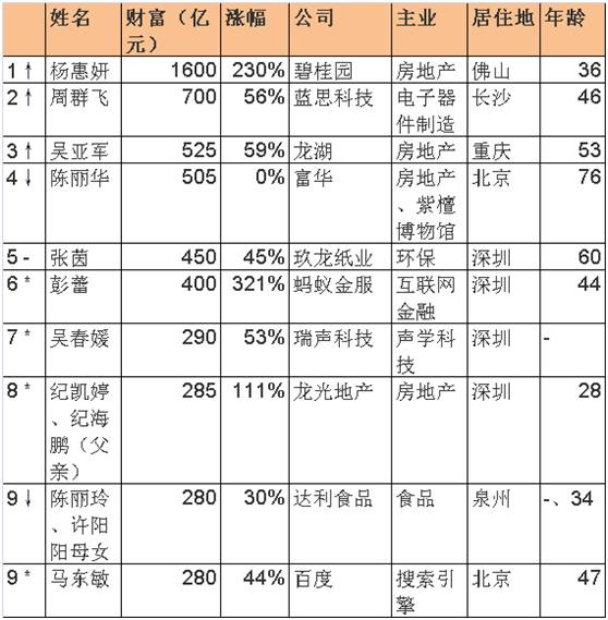 来源：《2017胡润女企业家榜》