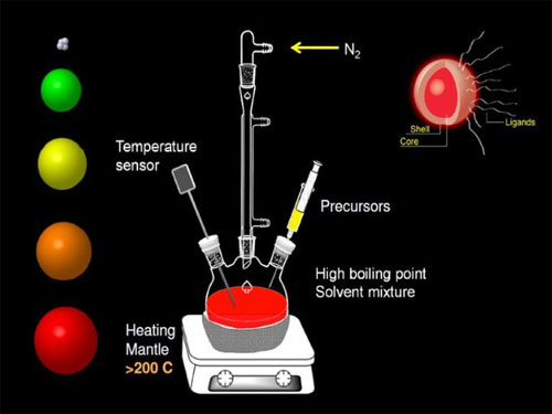 上图显示了量子点的结构（右侧），根据量子点尺寸（左侧）观测的量子点色彩发射特性关系的虚构例子，以及实际制造量子点的方法