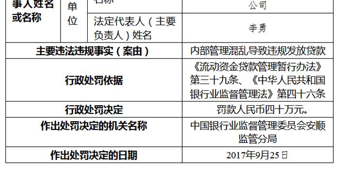 贵州关岭农村商业银行违规发放贷款被罚40万