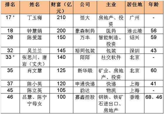 来源：《2017胡润女企业家榜》，*非白手起家