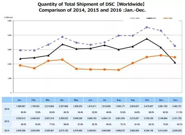 ▲数码相机三年出货量对比