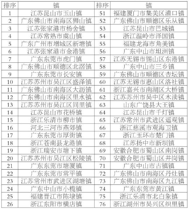 2017全国综合实力百强镇（局部）。图/人民日报