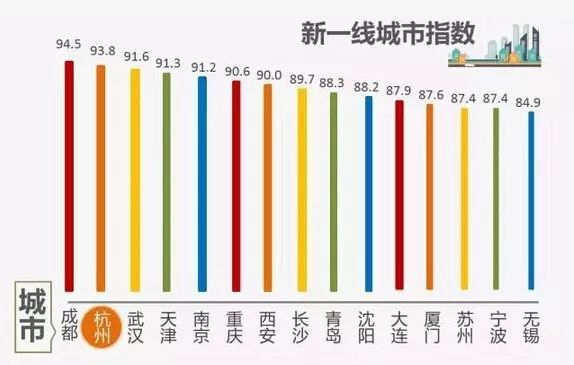 2016年，第一财经版“新一线”城市。