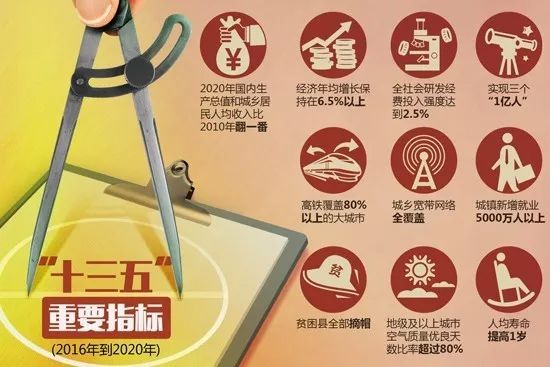 “十三五”重要指标。图/民生周刊