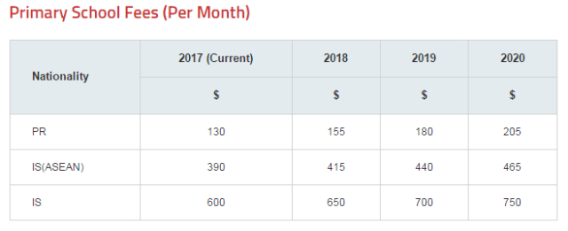 　　图为新加坡公立小学每月学费表，源于新加坡教育部网站截屏。IS（ASEAN）指来自东盟国家的国际学生；IS指来自其他国家的国际学生，中国的小留学生属于IS。币种为新加坡元（1新加坡元约合人民币4.9元）。