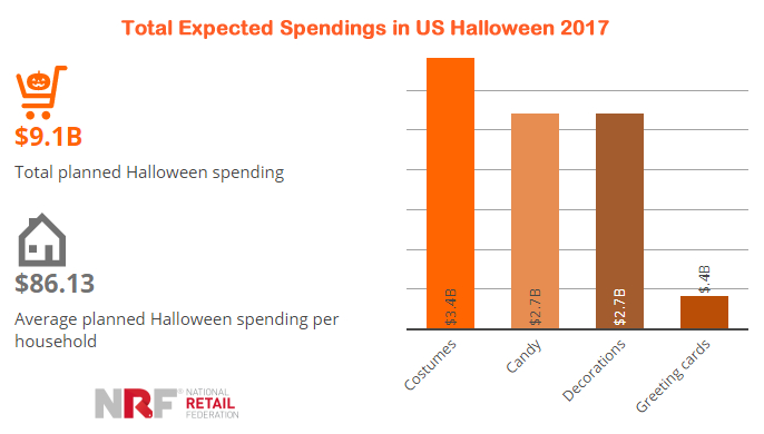 　　▲ 2017年美国万圣节预计消费总额91亿美元，人均支出86.13美元，从消费类型来看，服装花费占比最大，为34亿美元，其余27亿美元购买糖果，27亿美元用于装饰，4.1亿美元用于万圣节主题问候卡片等。