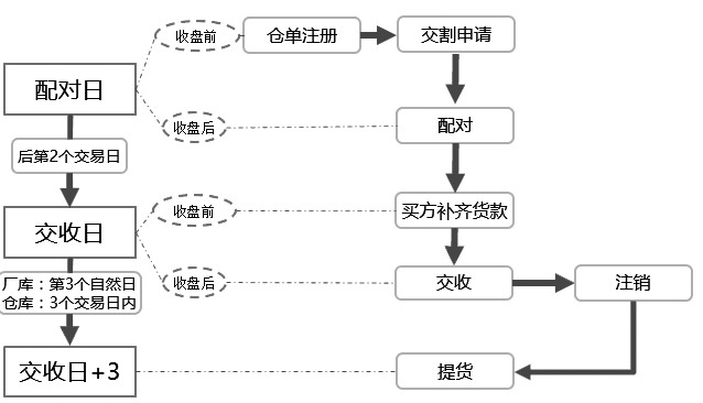 图为每日交割—仓单交割流程