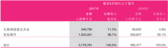 　美图收入-2017年上半年-来源：美图财报