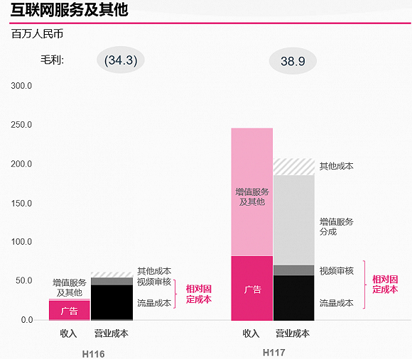 增值服务收入有一部分需要分成-来源：美图2017中期业绩展示文稿