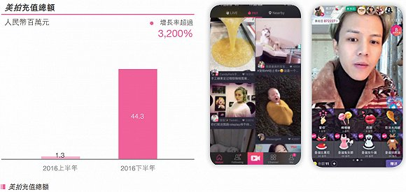 美拍上的直播充值-来源：美图2016年财报