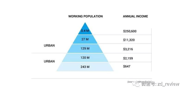 印度城镇居民收入分布