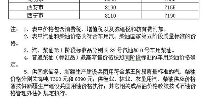 發改委:國內汽,柴油價格每噸均提高150元