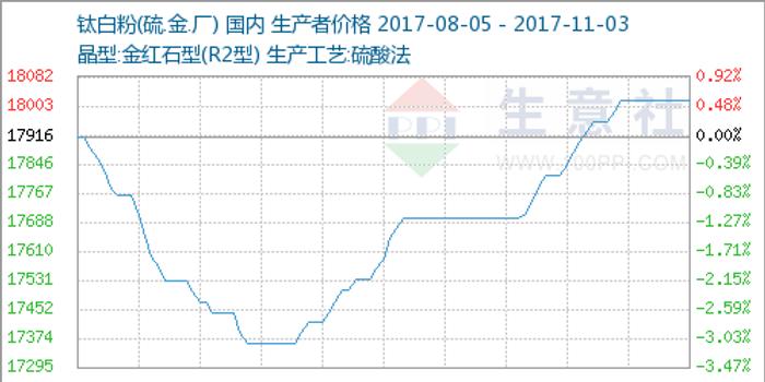 生意社大宗榜數據顯示,本週(10月30日-11月3日)鈦白粉總體平均價僵持