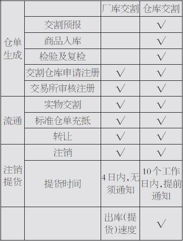 表为玉米淀粉仓库仓单与厂库仓单交割流程对比
