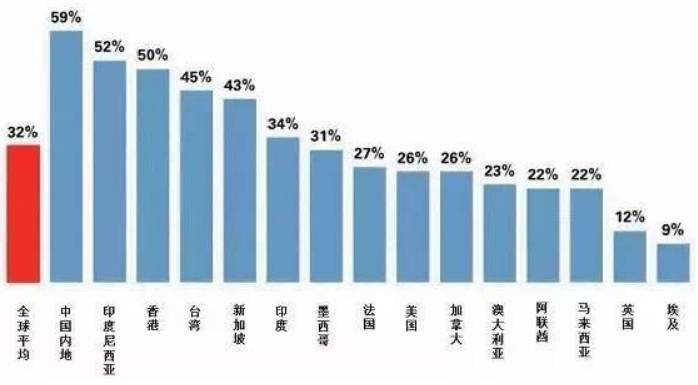 世界父母对子女教育经费的重视程度 来源：2016年8月汇丰报告