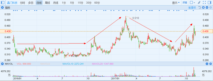 行情来源：富途证券