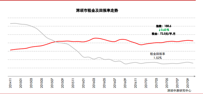 （数据来源：深圳中原研究中心）