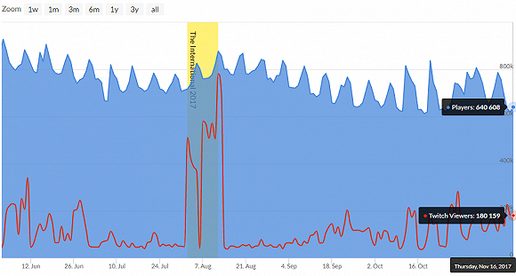 图片来源：SteamDB