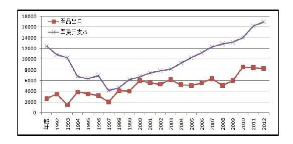 俄罗斯的军费开支与军品出口走势（1992-2013）