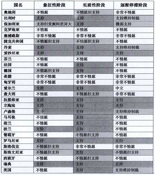  欧洲成员国对加大对俄罗斯制裁的态度粗略对比