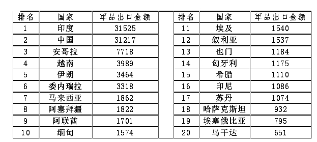  俄罗斯前20大军品出口对象国（1992-2013年）