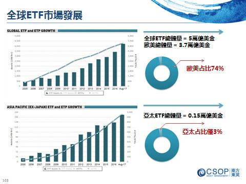 资料来源：ETFGI， 截止2017年8月31日