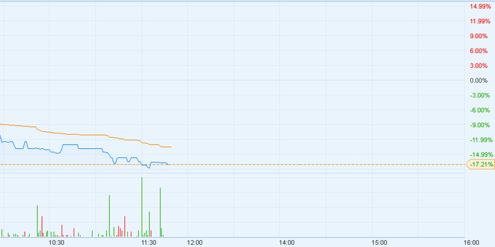 港股异动︱庄园牧场(01533)A股跌停 H股急挫