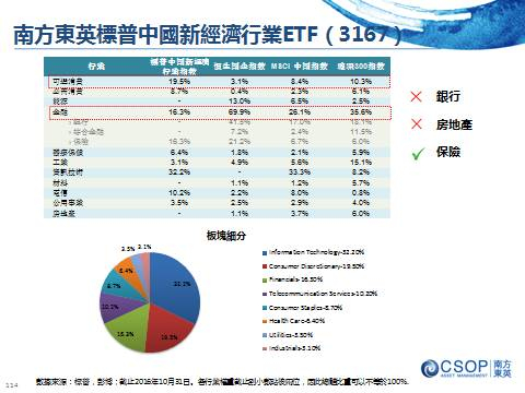 来源：标普，彭博，截止2016年10月31日，百分比由于小数点四舍五入，总和可能不等于100%