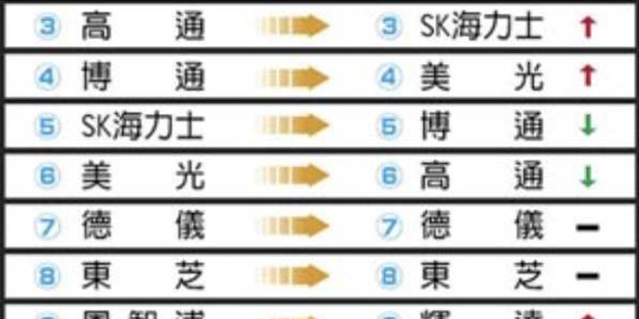 2017全球半导体厂营收排名,三星首次超过Intel