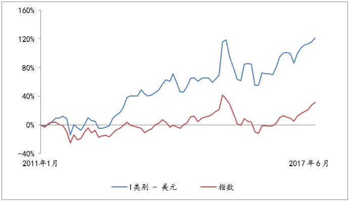 图片和数据来源：南方东英，截至2017年6月