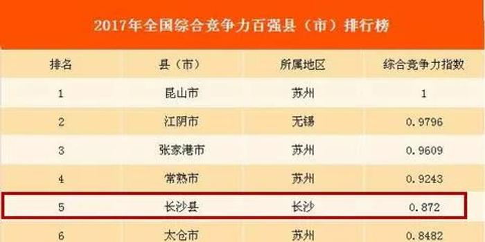 傲娇!2017全国百强县名单发布,长沙这两地跻身