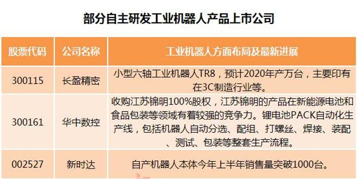 两大因素引爆工业机器人市场 这些上市公司有