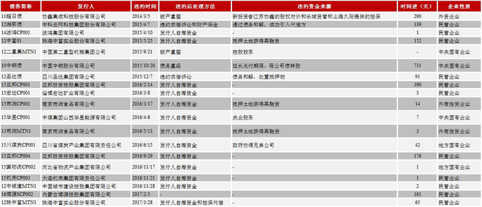 　　表1 &nbsp;截止2017年10月底足额兑付公募违约债券统计&nbsp; &nbsp;