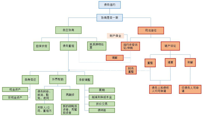  图1&nbsp; 债务违约处理方式