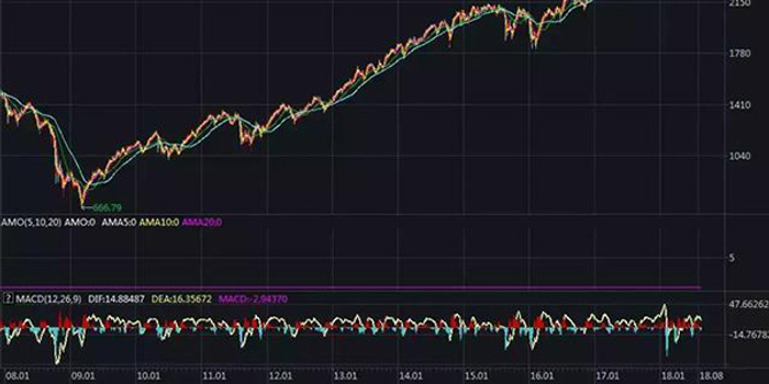 美股将创史上最长牛市:非必需消费品涨幅居前
