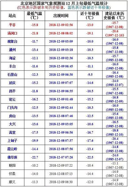  北京17个站点最低气温跌破12月上旬近10年来极值。（图片来源：气象北京公众号）
