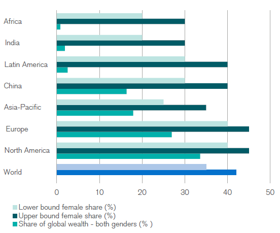 （各地区女性预测财富比重，来源：瑞信）