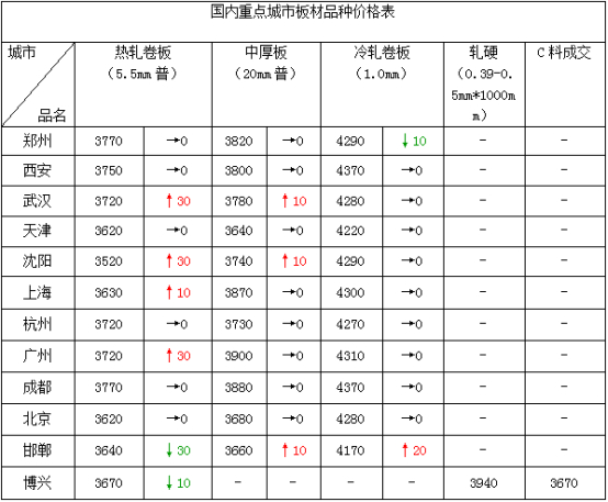 板材现货价格