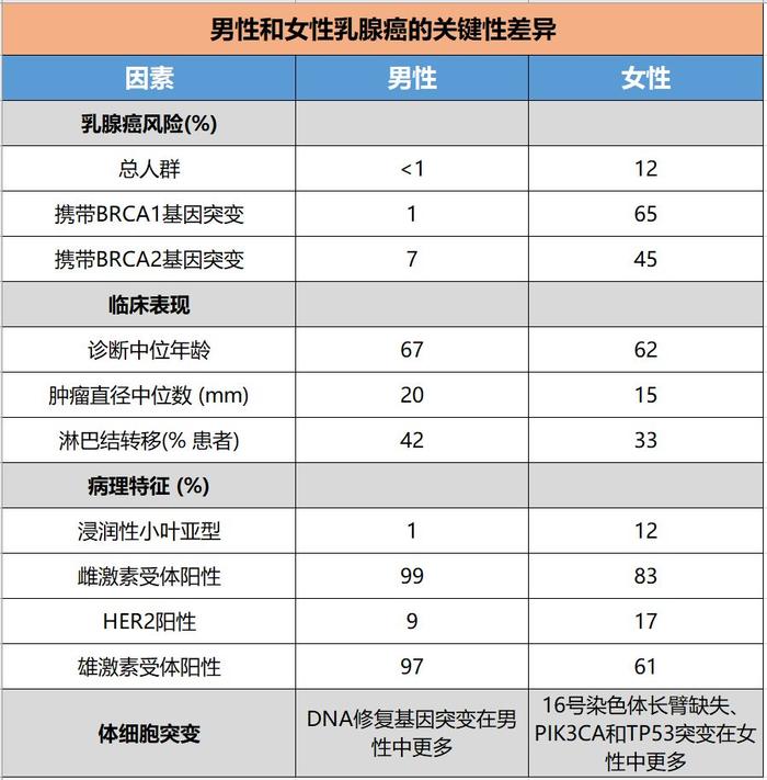 NEJM：仅占1%的男性乳腺癌也不容忽视