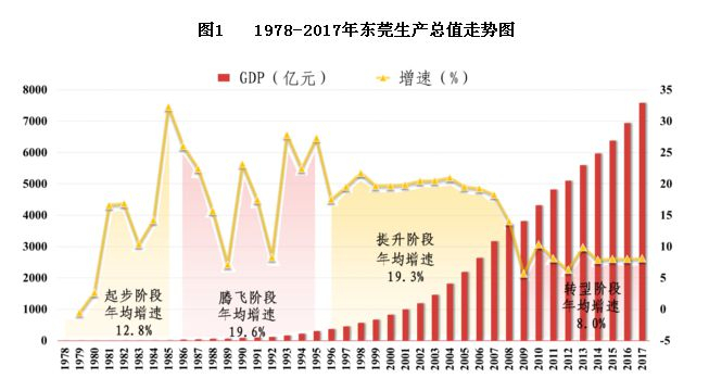 图表来源：东莞市统计局