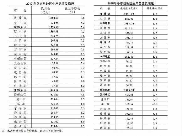 海南各区县2017和2018年GDP对比 来源：海南省统计局