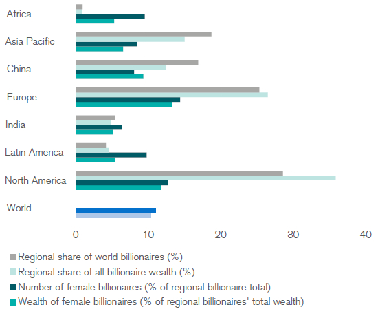 （全球各地区女性亿万富翁比例，来源：瑞信）