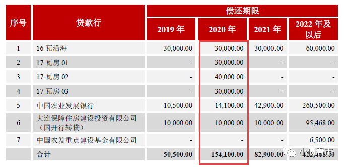 有息负债偿还期限