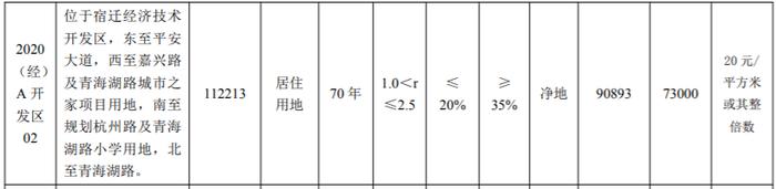 宿迁市25.27亿元出让4宗地块 融创、正荣各得一宗